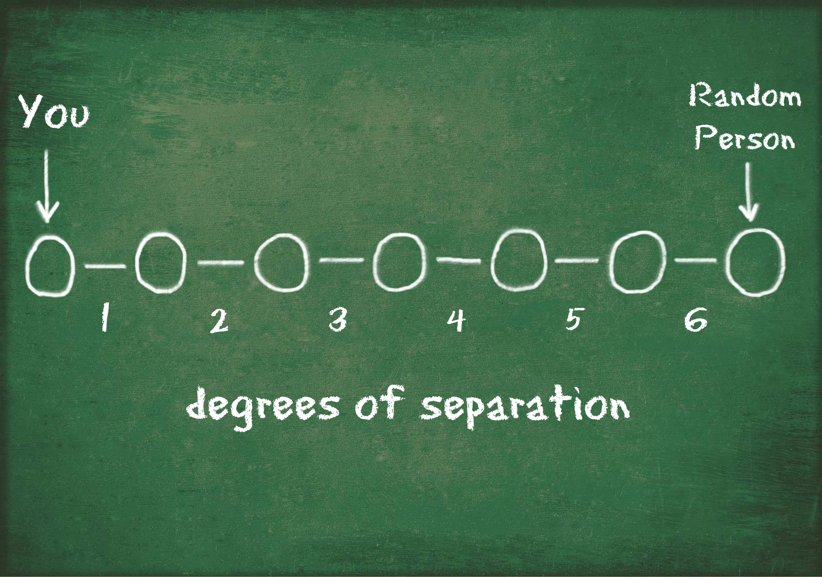 Six Degrees of Separation – Up to the sky, over the rainbow